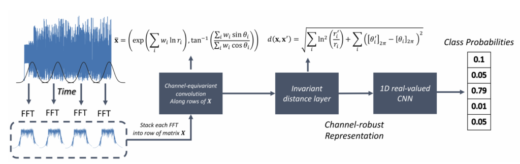 The proposed Channel Robust Representation Networks for RF Fingerprinting (ChaRRNet) architecture. Newly proposed layers are equivariant and invariant to the frequency response of a Finite Impulse Response (FIR) filter. This resulting signal classification can recognize the same signal under real-world channel and propagation effects such as multipath.